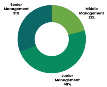 Buyer's Seniority